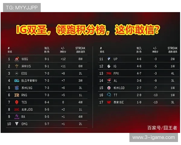 武汉篮球队强势领跑冠军赛积分榜目前积分达到79分